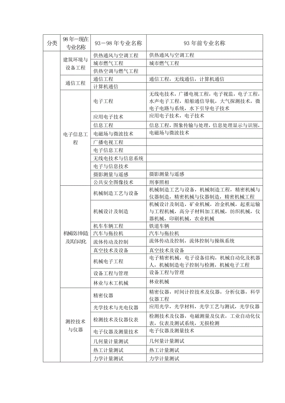 工程类相关专业分类一览表1.doc_第4页