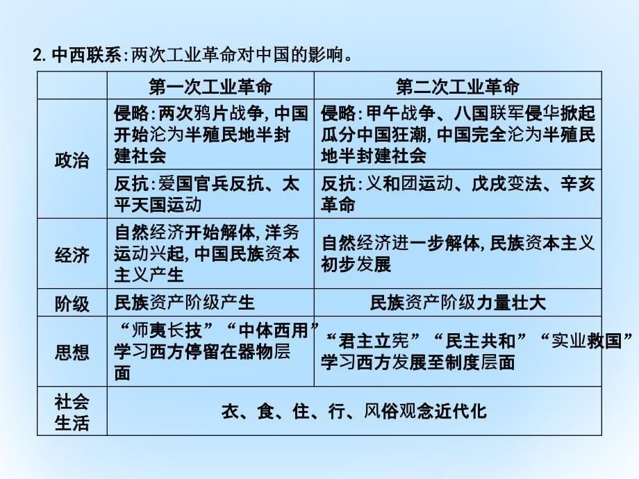 高考历史一轮复习第二模块经治史第七单元资本主义世界市场的形成和发展单元总结课件_第5页