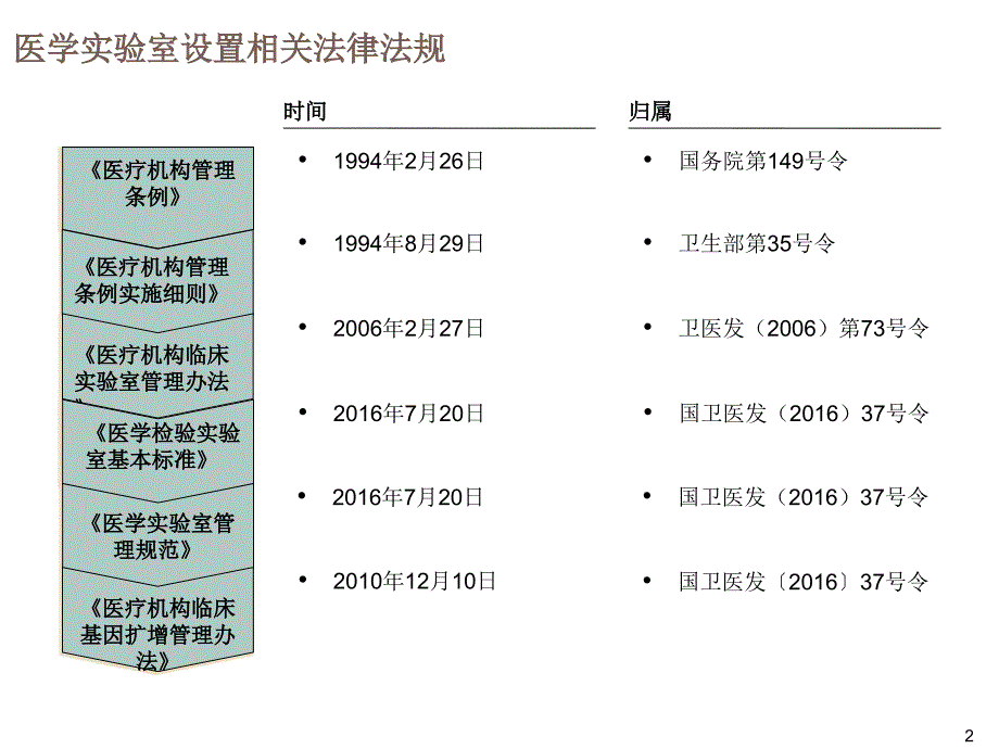 医学检验实验室法律法规培训_第2页