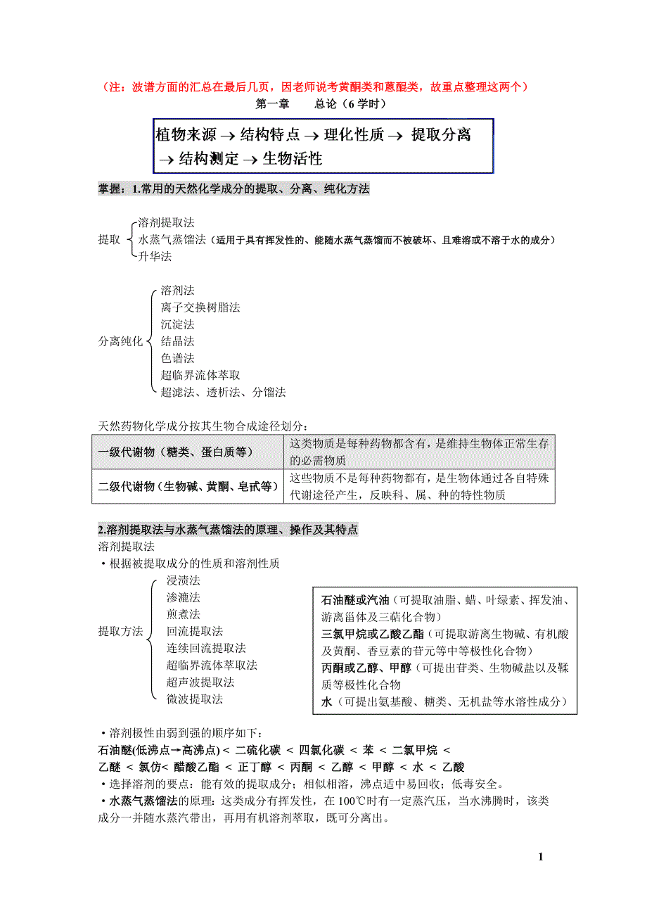 天然药物化学药学专业整理_第1页