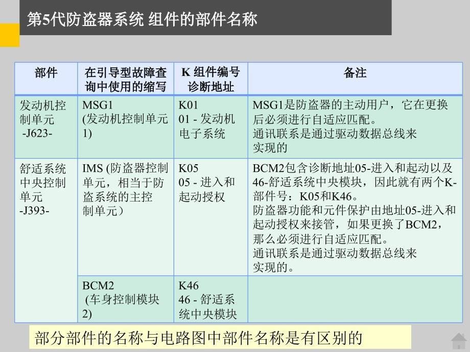 大众奥迪第五代防盗系统ppt课件_第5页