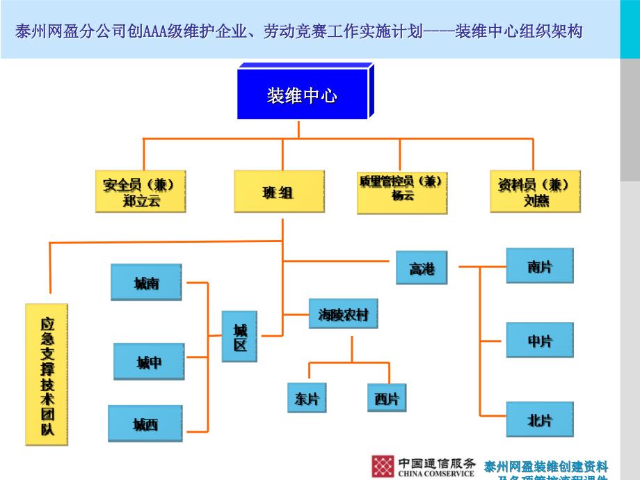 泰州网盈装维创建资料及各项管控流程课件_第4页