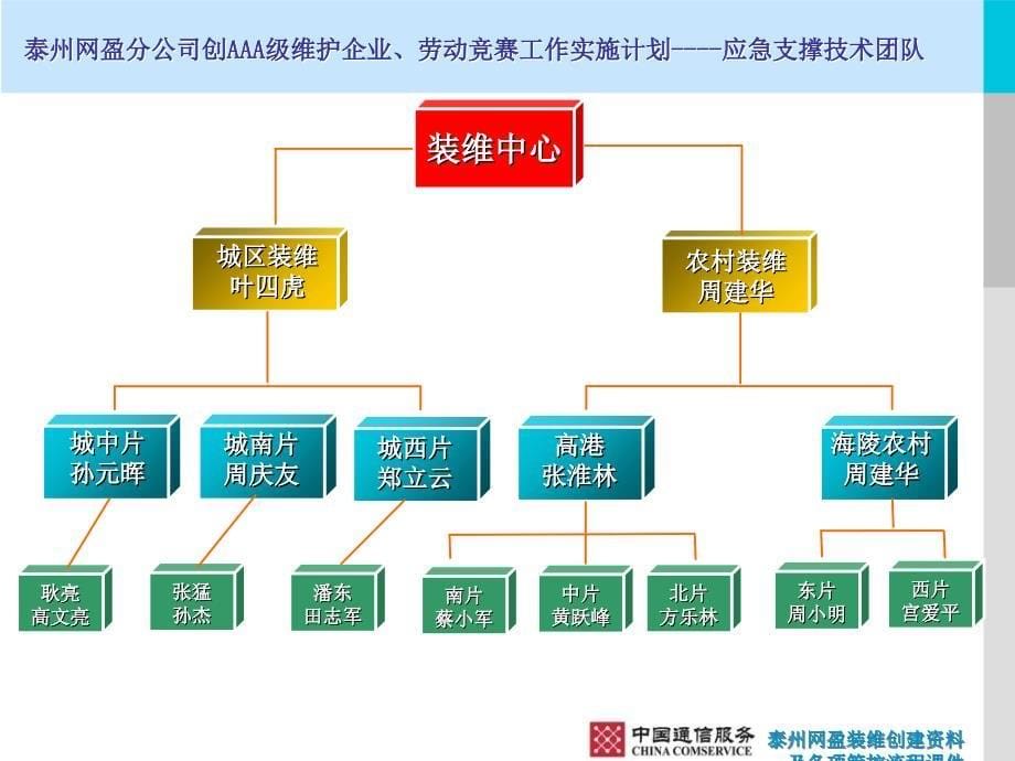 泰州网盈装维创建资料及各项管控流程课件_第5页