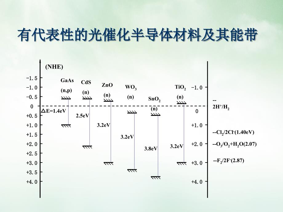 纳米TiO2光催化材料及其应用讲课教学课件_第3页