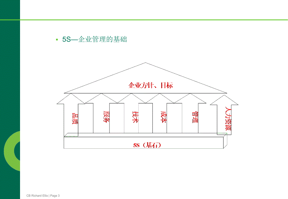 5S于物业管理中的应用课件_第3页