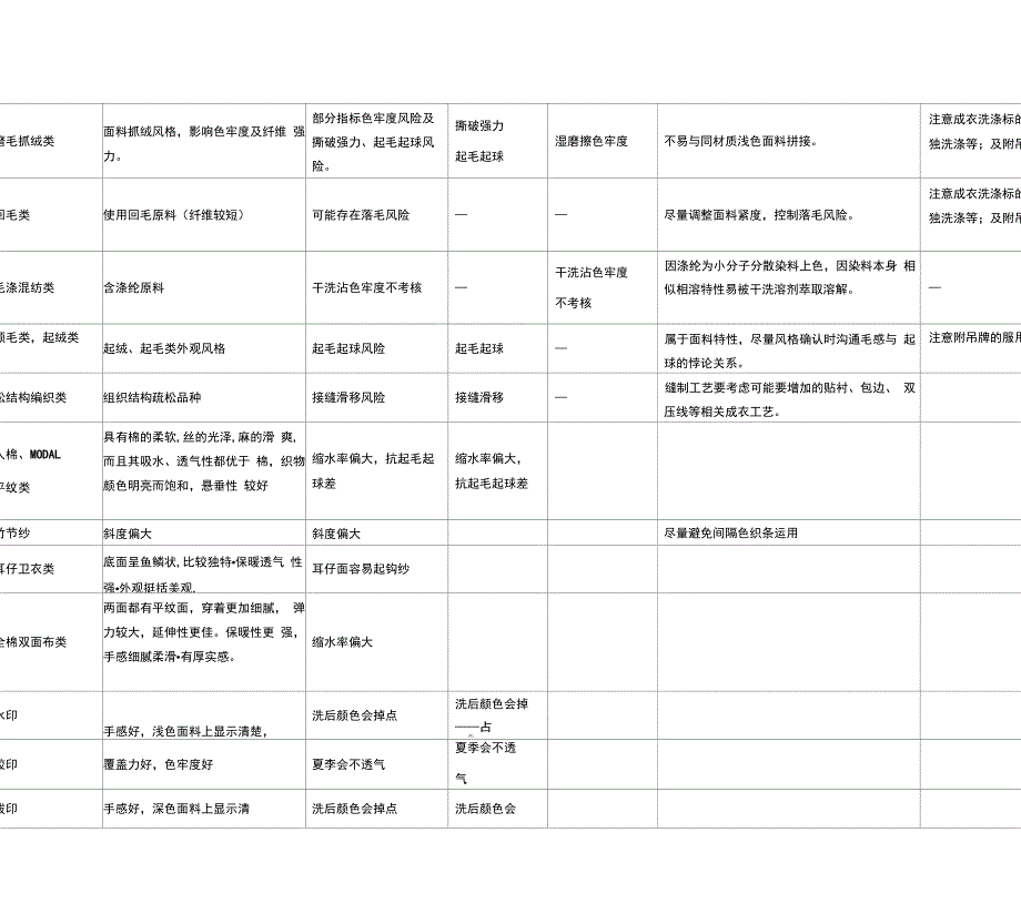 服装制衣面料辅料常见风险评价及应对处理汇总表_第3页