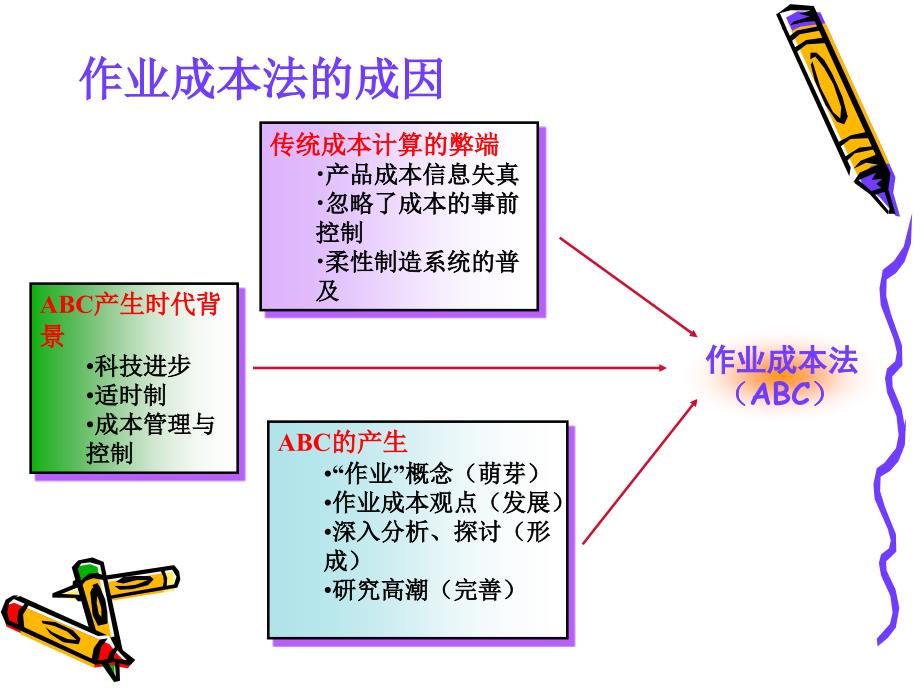 作业成本法(ActivityBased Costing )_第3页