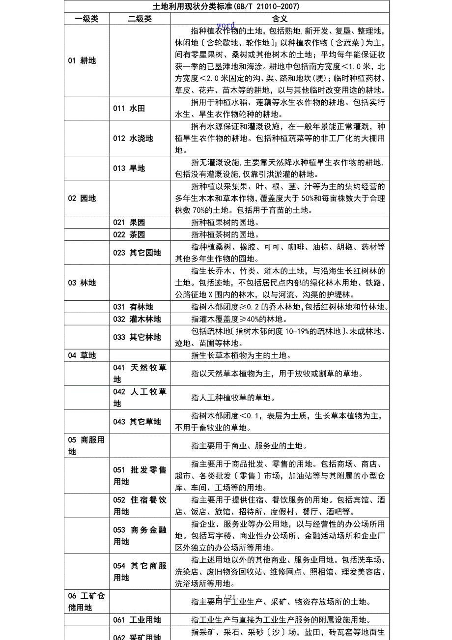 城市用地分类和土地分类实用实用标准_第1页