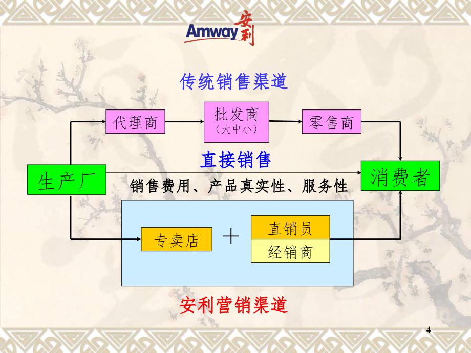 安利事业的魅力PPT课件_第4页