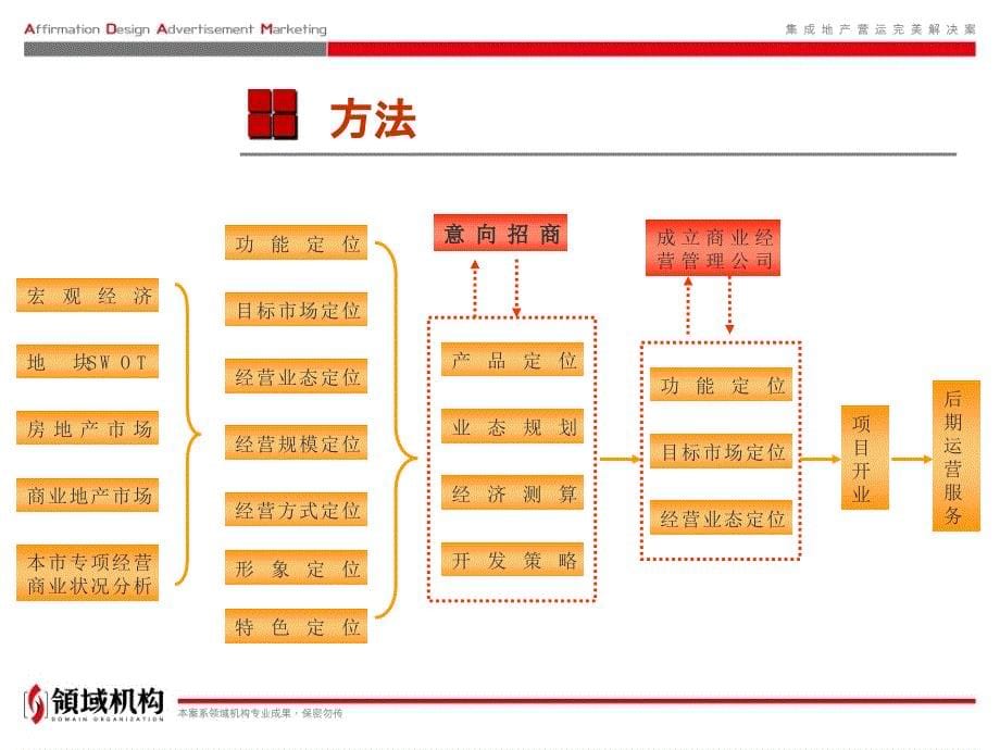 涪陵鹅颈湾项目商业定位初步提案报告105p_第5页