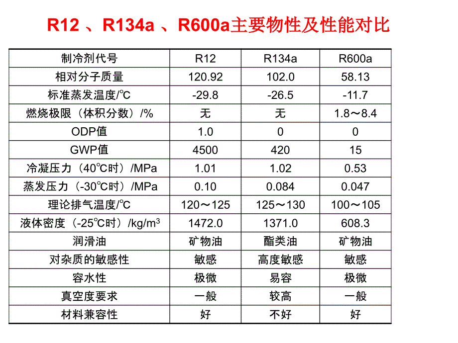 氟利昂的限制与替代_第4页