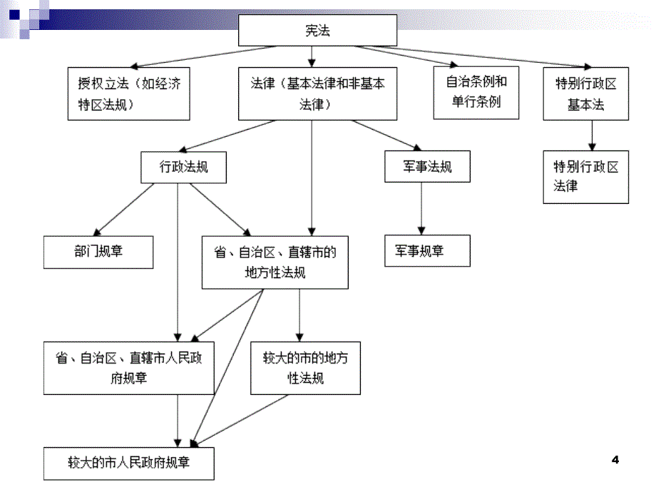 四章节抽象行政行为_第4页