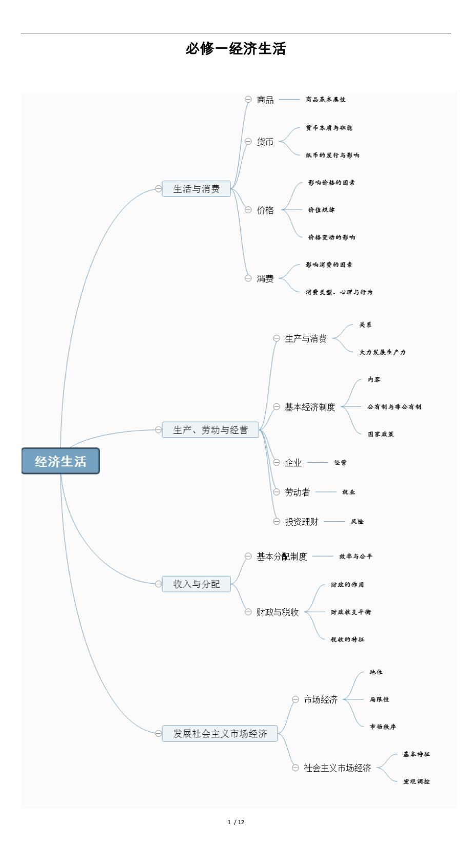 高中政治必修一经济生活主观题重要知识点总结_第1页