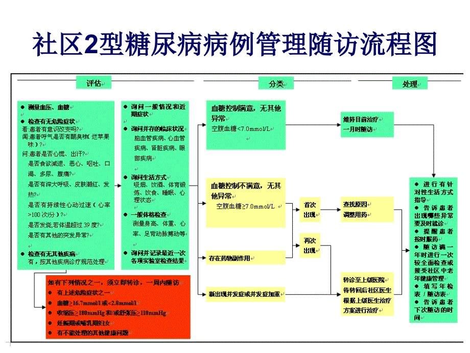 社区糖尿病病例管理_第5页