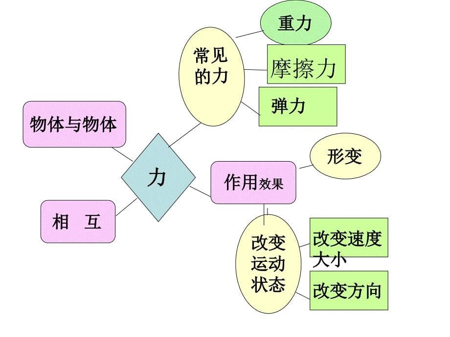 运动和力中考复习课件_第5页