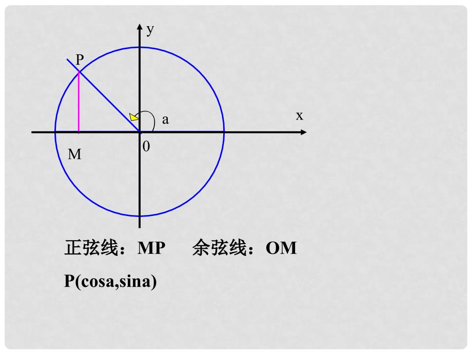 陕西省吴堡县吴堡中学高中数学 第一章 正弦函数的画法课件 北师大版必修4_第2页