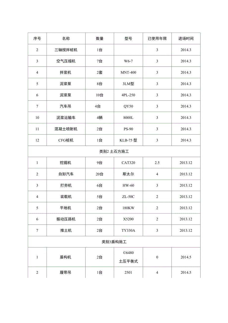 机械设备安排与使用计划_第2页