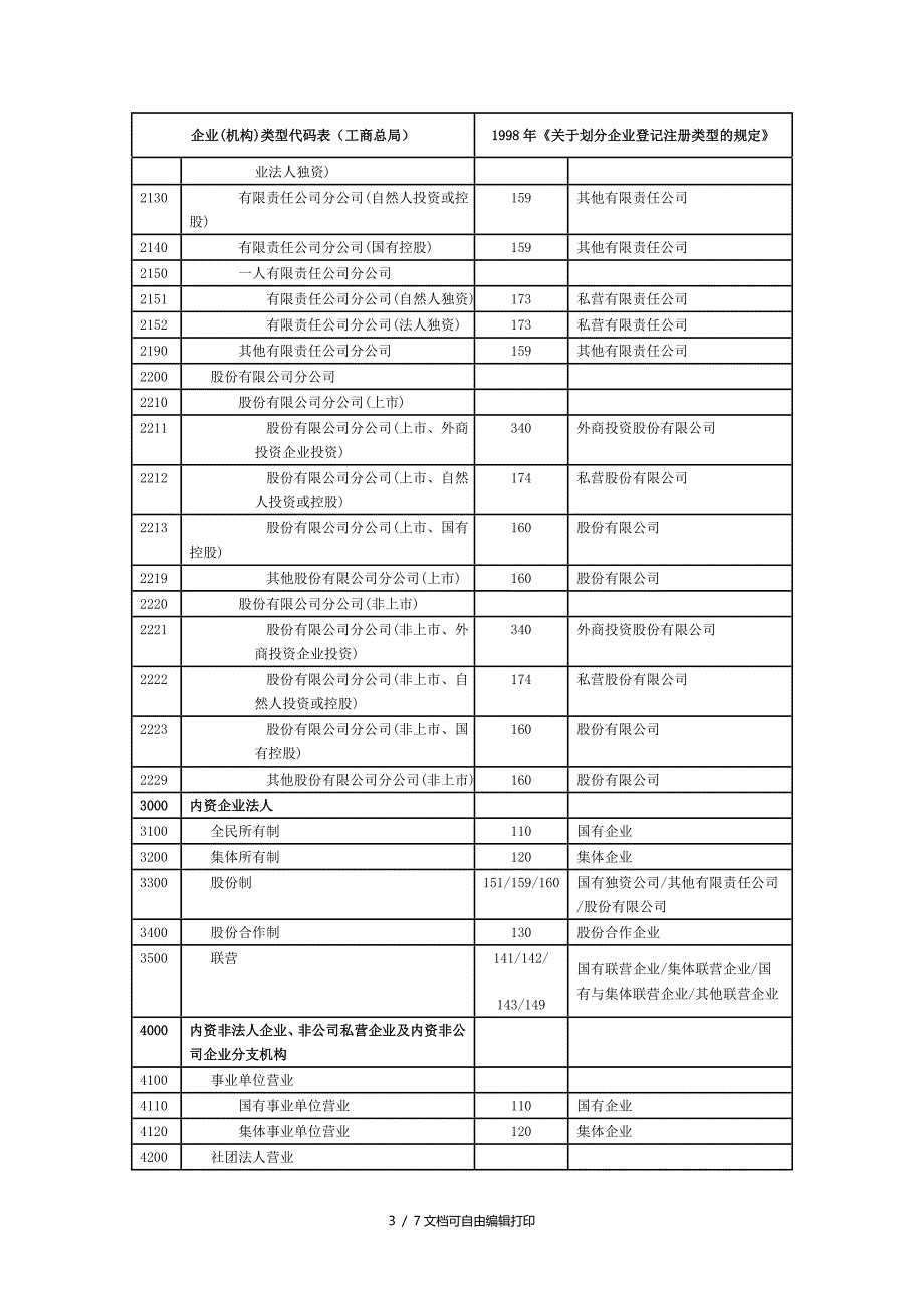 国家税务总局办公厅税务登记中企业登记注册类型有关问题的_第3页