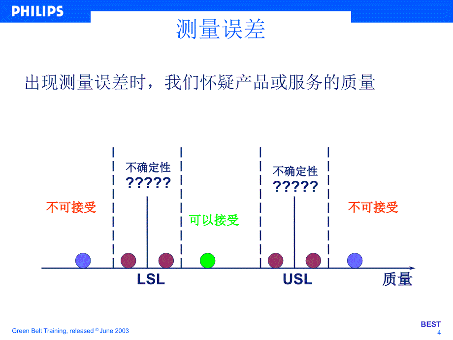 PHILIPS绿带训练教材MSA测量系统分析_第4页