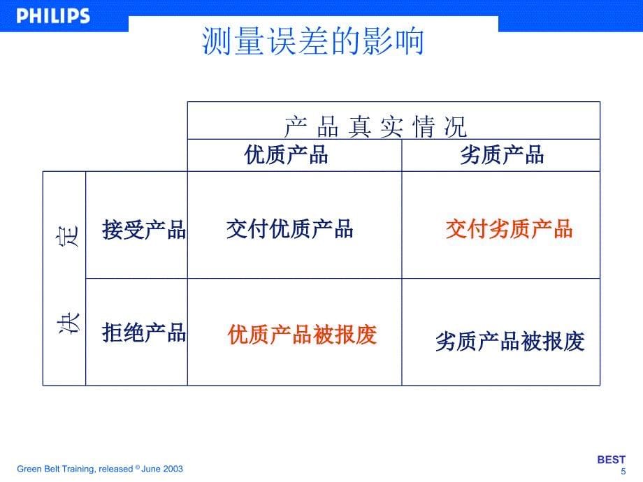 PHILIPS绿带训练教材MSA测量系统分析_第5页