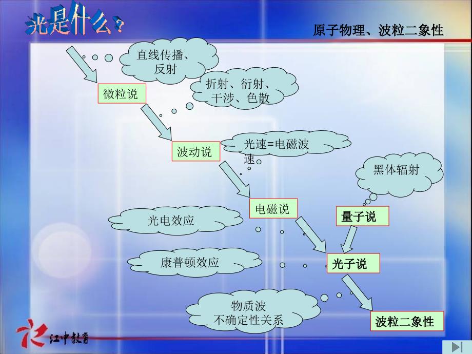 原子物理、光学总纲_第1页