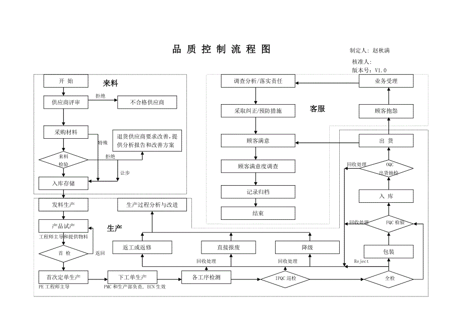 品质控制流程_第1页