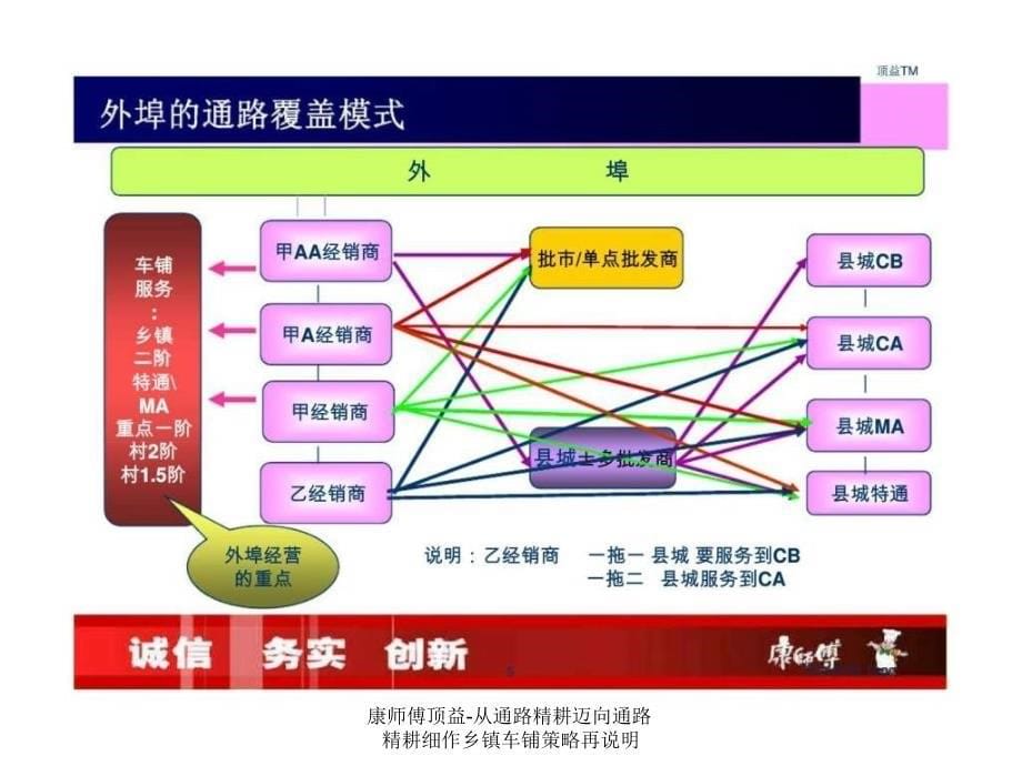 康师傅顶益-从通路精耕迈向通路精耕细作乡镇车铺策略再说明课件_第5页