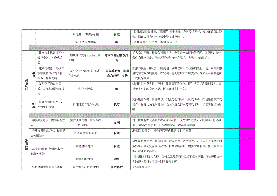 房地产-各部门平衡计分卡绩效指标及考核表_第4页