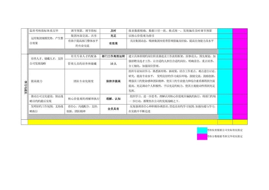 房地产-各部门平衡计分卡绩效指标及考核表_第5页