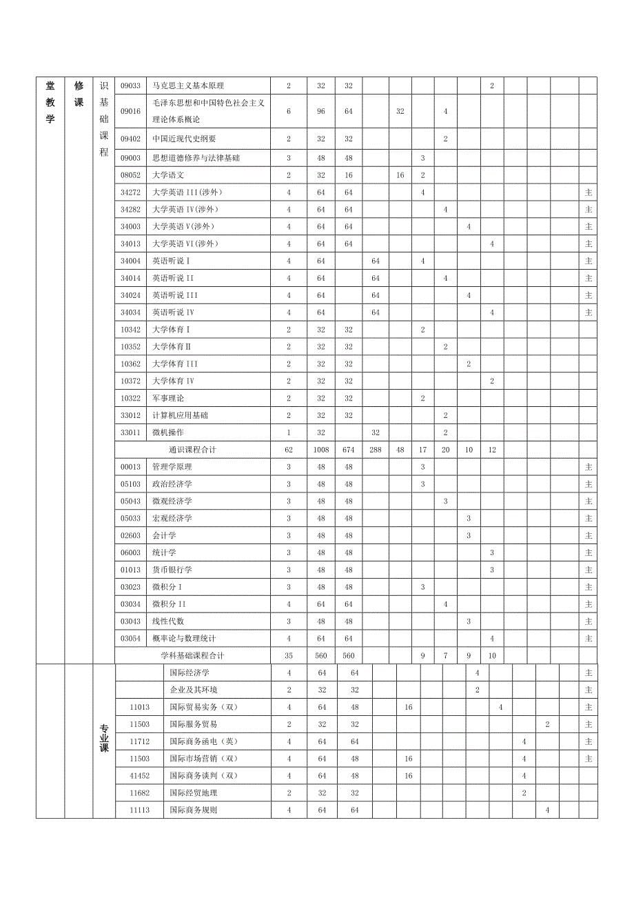 应用本科国际经济与贸易人才培养方案.docx_第5页