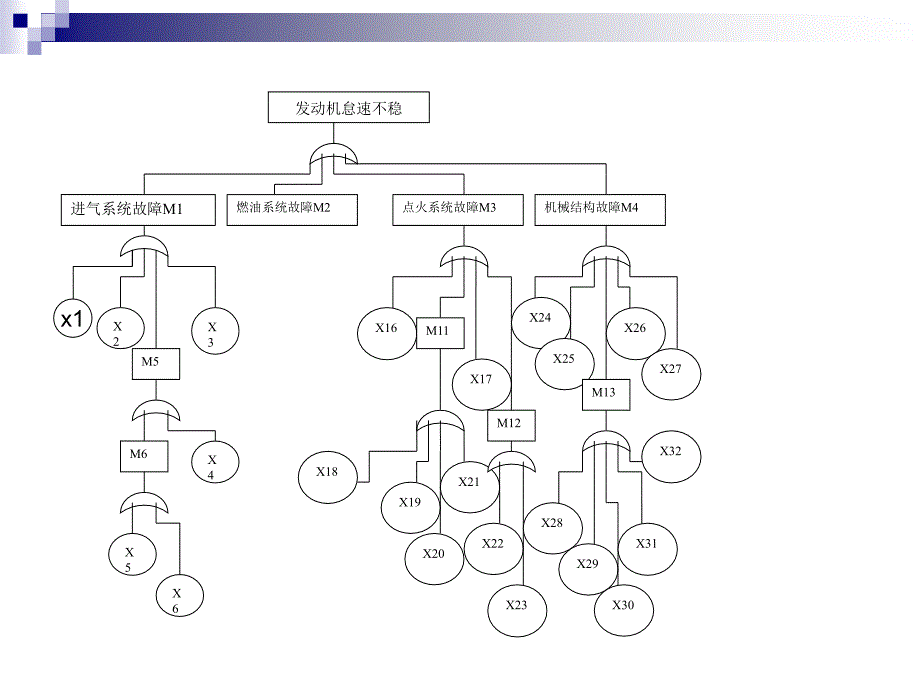 故障树诊断之发动机怠速不稳ppt课件_第4页