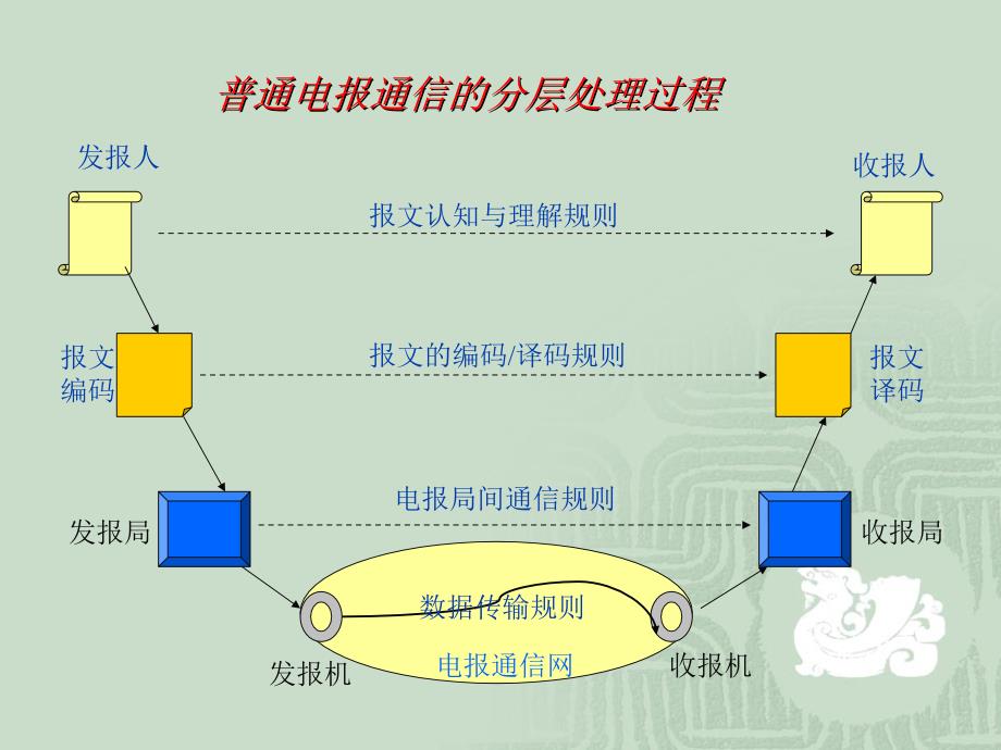 计算机网络的层次化结构_第4页