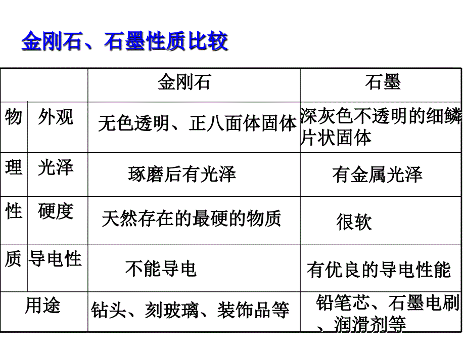 课题1金刚石、石墨和C60第1课时_第2页