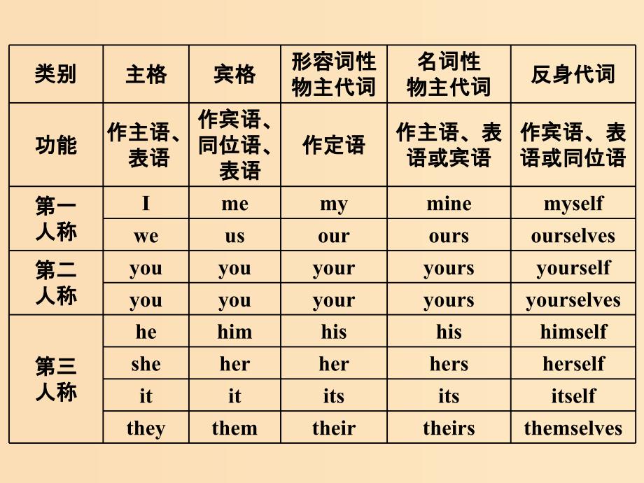 （浙江专版）2020版高考英语一轮复习 语法贯通 专题二 代 词课件 新人教版.ppt_第3页