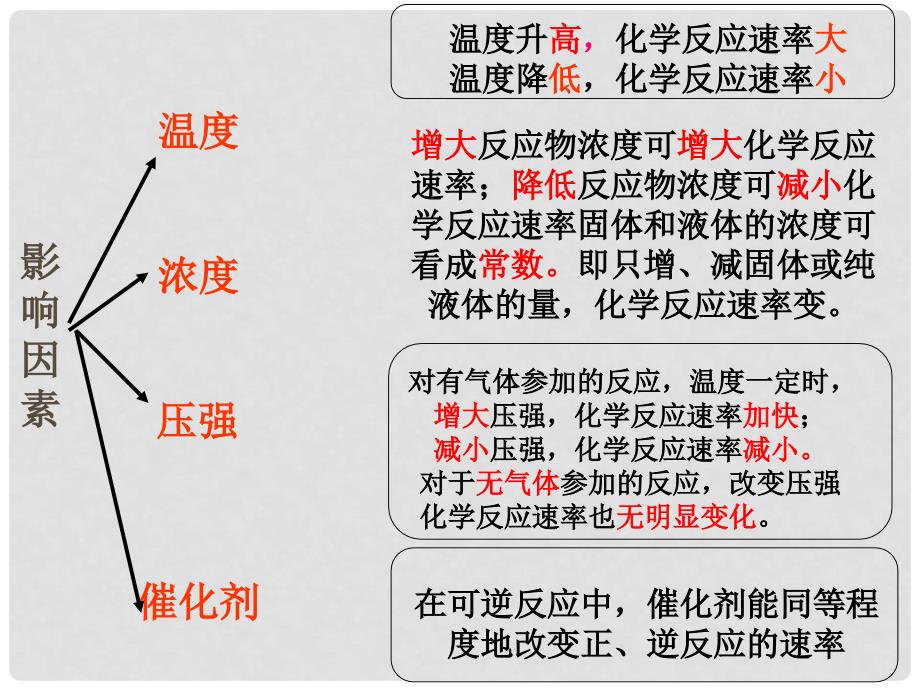 湖南省师大附中高考化学总复习 专题二 第08、09课时 化学反应速率和化学平衡的标志课件_第4页