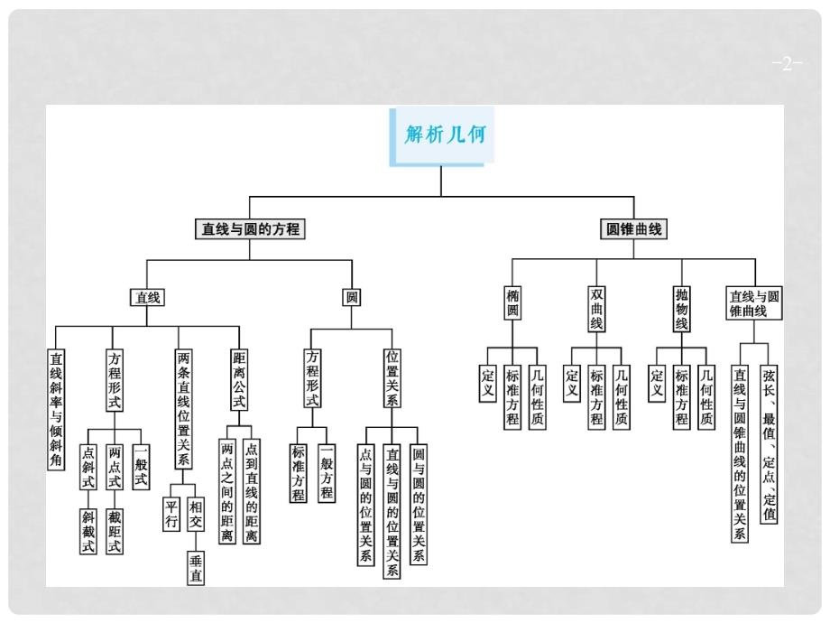 高考数学一轮复习 第九章 解析几何 9.1 直线的倾斜角、斜率与直线的方程课件 文 新人教A版_第2页