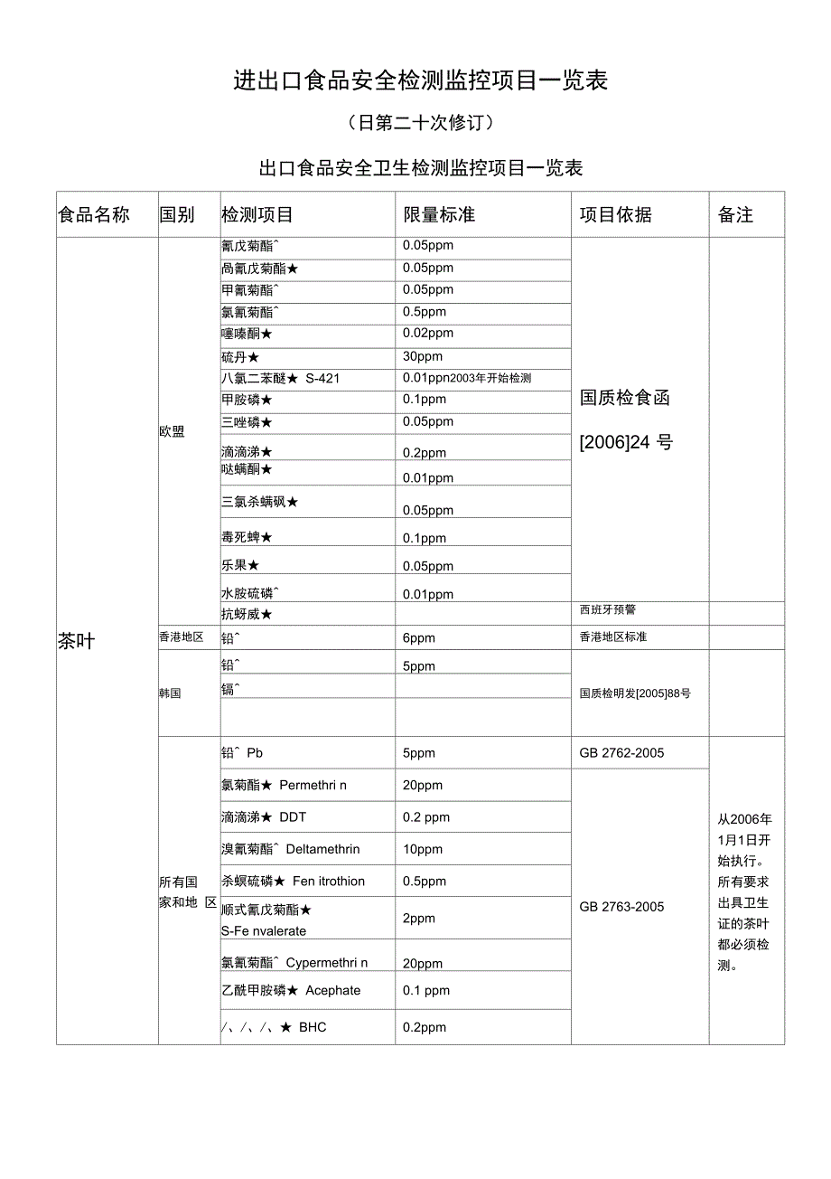 进出口食品安全检测监控项目一览表_第1页