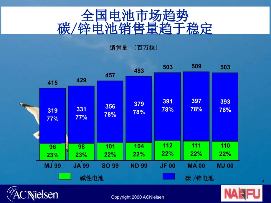 南孚电池市场调查资料200年南孚电池市场占有率ppt课件_第4页