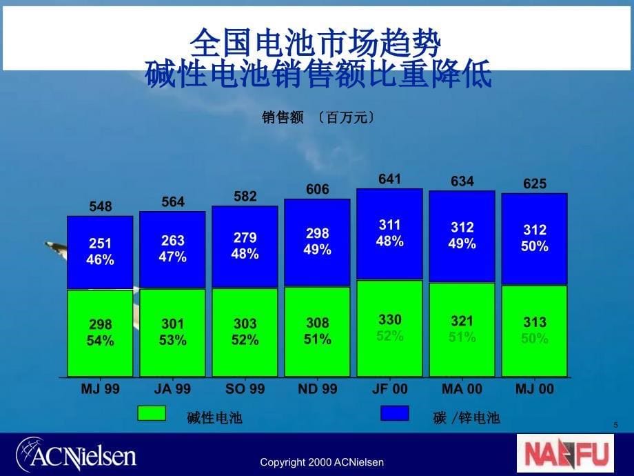 南孚电池市场调查资料200年南孚电池市场占有率ppt课件_第5页