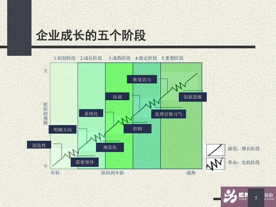 成长型企业战略发展与变革管理_第5页