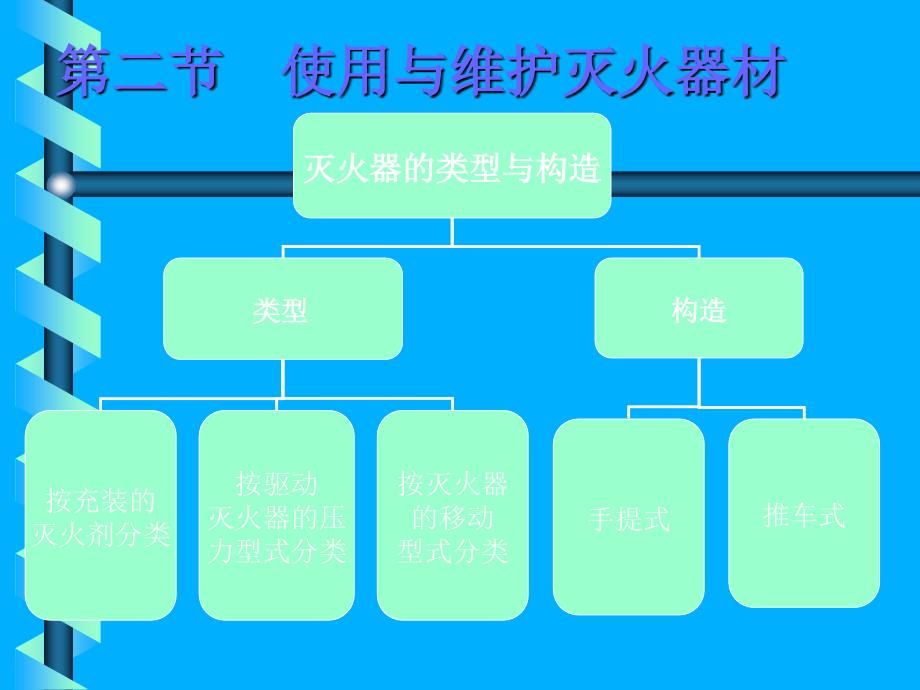 中级建构筑物消防员培训灭火器_第4页