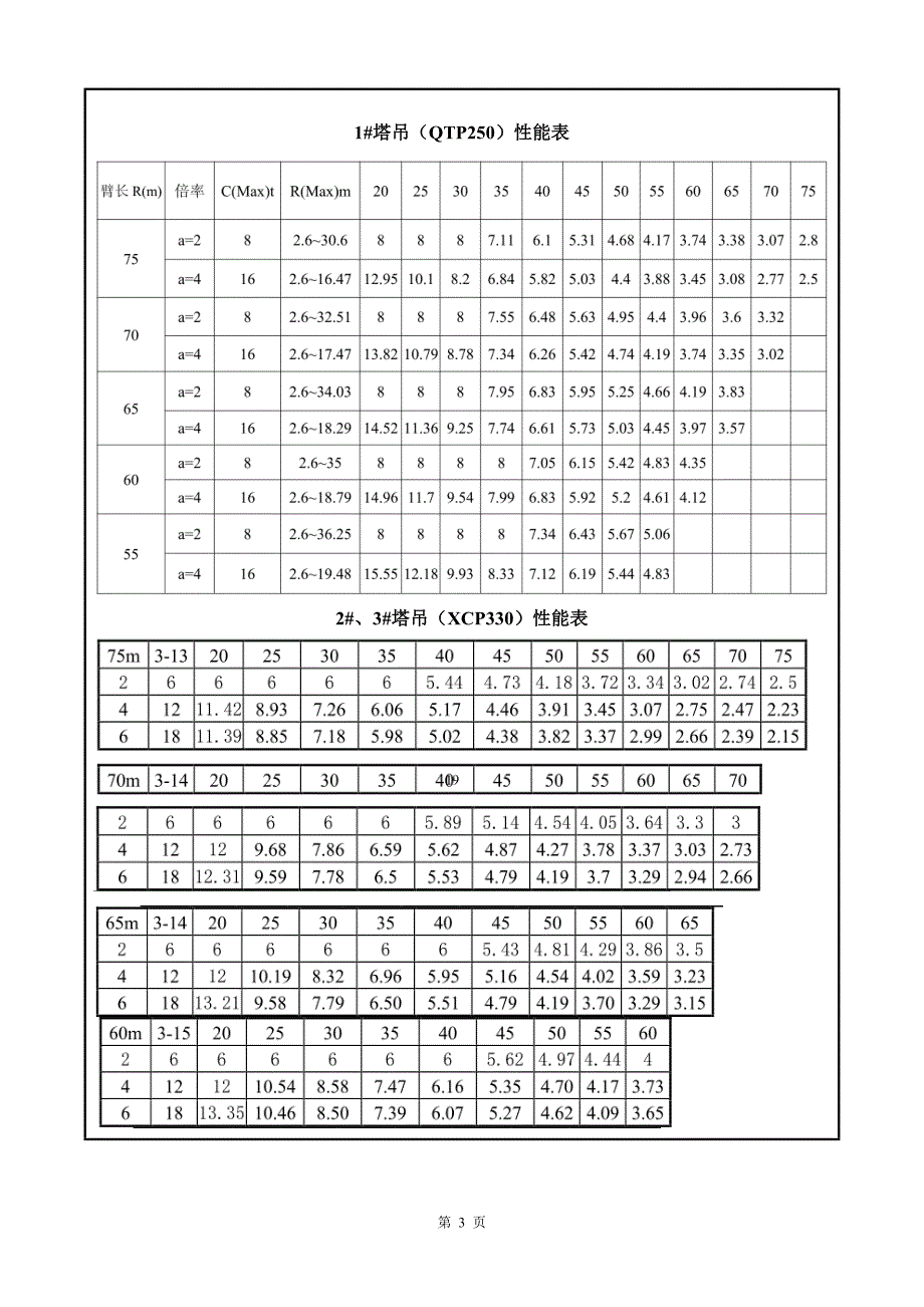 塔吊作业专项施工方案交底(补)_第4页