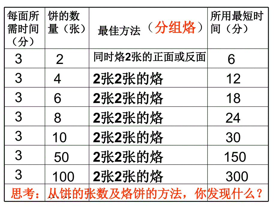 四年级数学下册第八单元数学广角3数学广角3第二课时课件_第3页