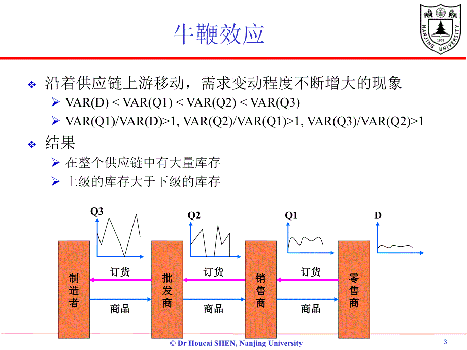 物流与供应链-4 牛鞭效应yu信息的价值_第3页