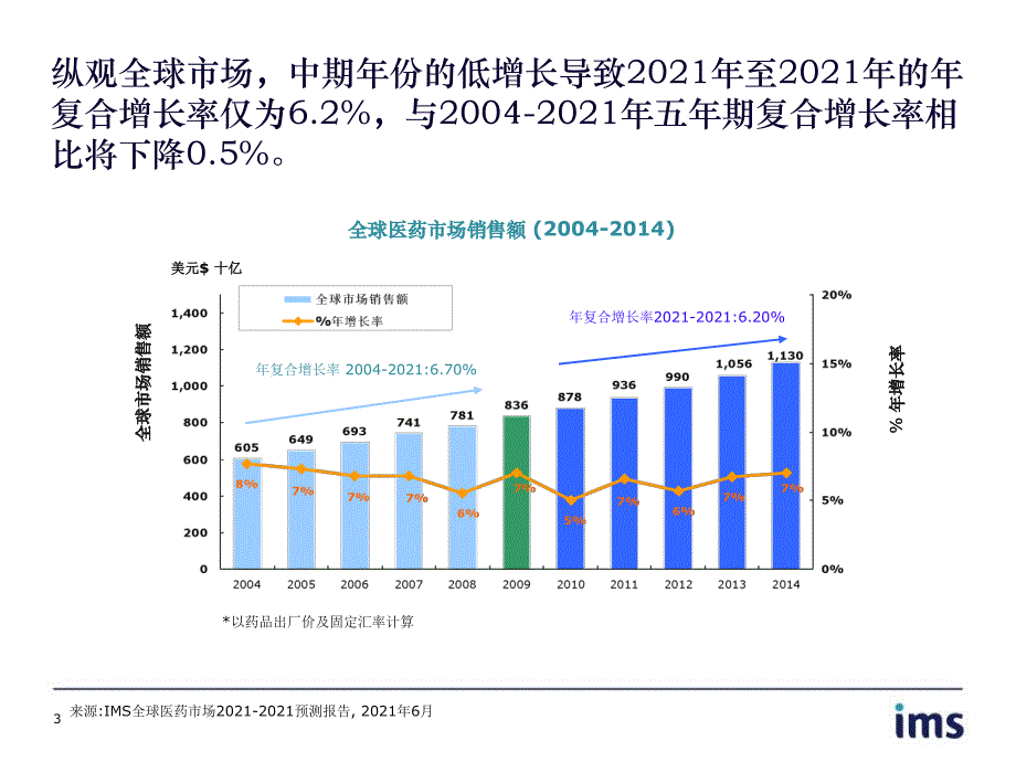 中国全球医药市场未来的源动力IMS_第3页