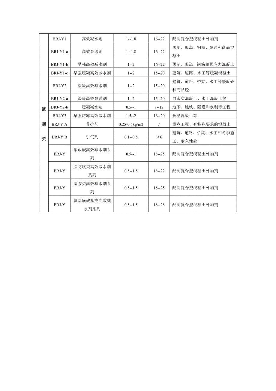 混凝土搅拌站常用外加剂品种及性能特点_第5页