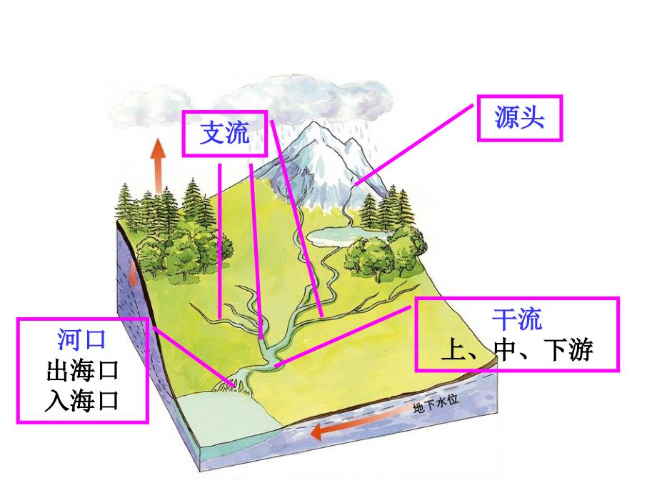 12、鄂教版小学科学六年级上册《升高的河床》课件_第3页