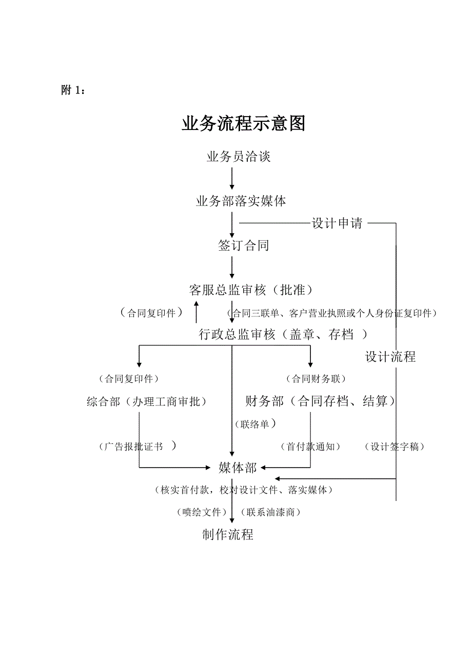 专题讲座资料（2021-2022年）公司业务操作流程_第2页