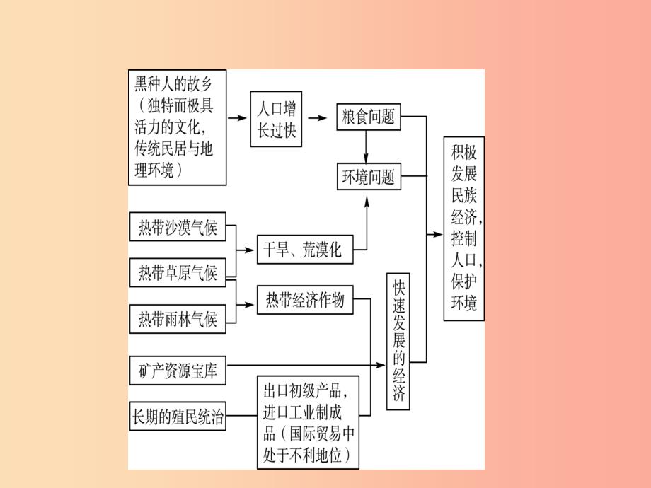 （人教版通用）2019届中考地理复习 七下 第八章 东半球其他的国家和地区（第2课时）课件.ppt_第3页