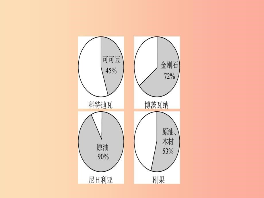 （人教版通用）2019届中考地理复习 七下 第八章 东半球其他的国家和地区（第2课时）课件.ppt_第5页